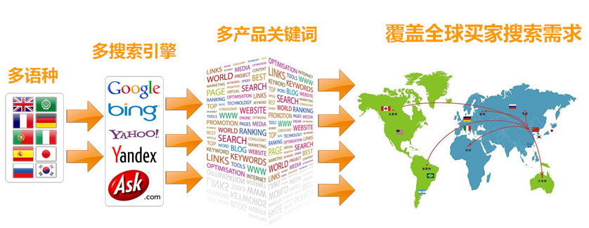 海外品牌建设谷歌SEO 第3张